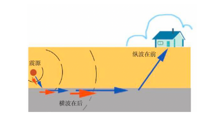 在地球内部传播的地震波称为体波,分为纵波和横波