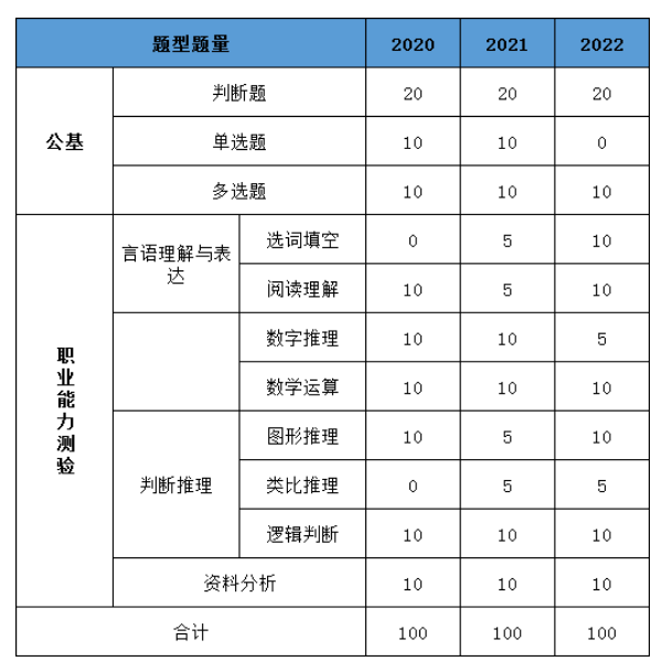 2023年广东事业单位集中招聘近期启动，笔试考情分析