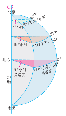 教师招聘初中地理学科专业知识《地球的运动》