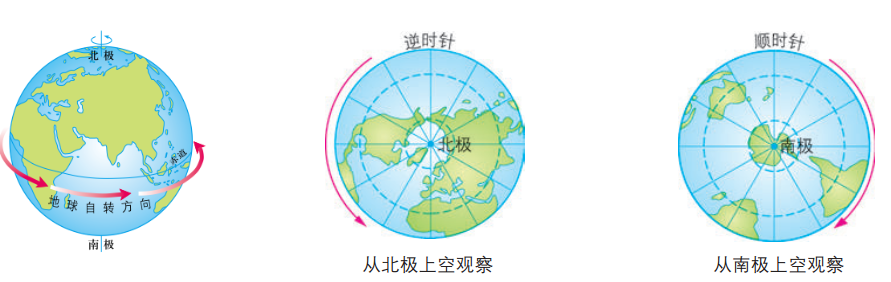 教师招聘初中地理学科专业知识《地球的运动》