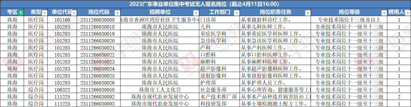 2023年广东事业单位统招珠海考区报名人数统计：7098人（截止4月11日16时）