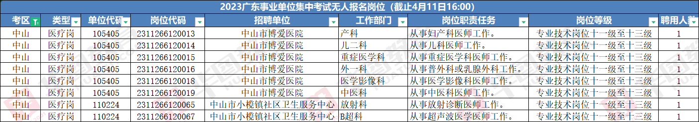 2023年广东事业单位统招中山考区报名人数统计：3878人（截止4月11日16时）