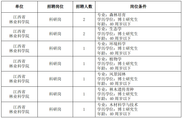 2023年江西省林业科学院招聘高层次工作人员公告