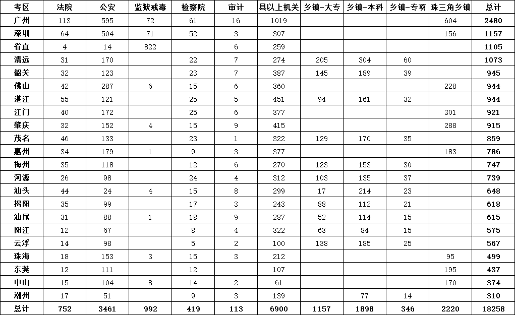 广东省考哪个地区招录人数最多，如何选岗？