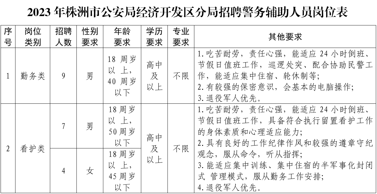 2023年湖南株洲市公安局经济开发区分局招聘警务辅助人员20名