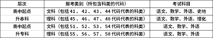河南2021年函授大专高中起点升本科、专科统一命题考试科目一览表.png