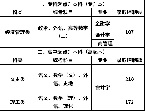 上海财经大学2022级成考新生录取结果分数线.png