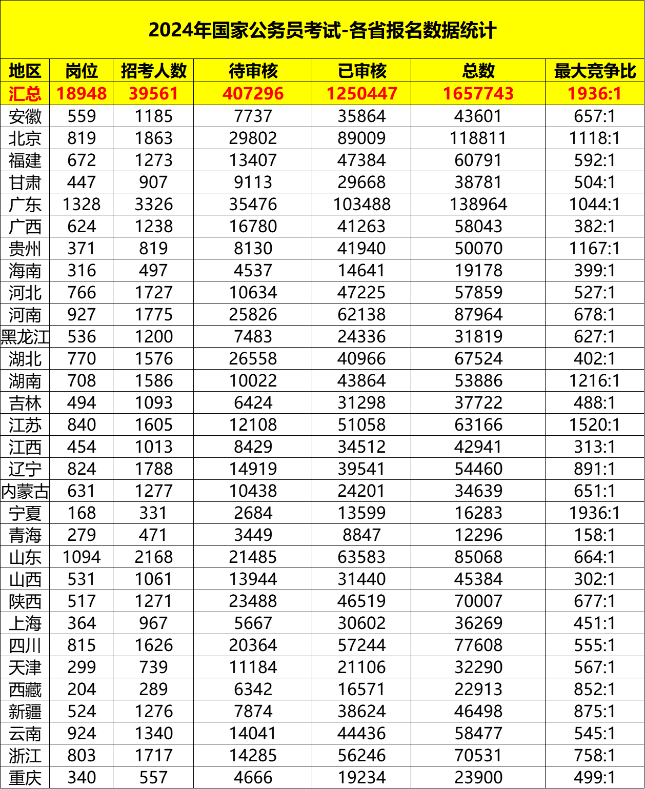 2024国考报名人数统计：宁夏累计2118人报名 最热报录比已达306:1（截至16日10:00） - 国家公务员考试网