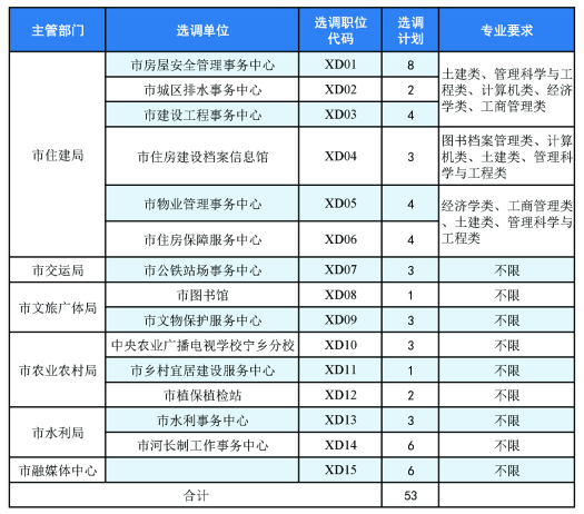 2023年湖南宁乡市市直单位择优选调53名全额事业单位工作人员公告