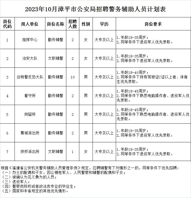 2023年福建龙岩漳平市公安局公开招聘警务辅助人员21名