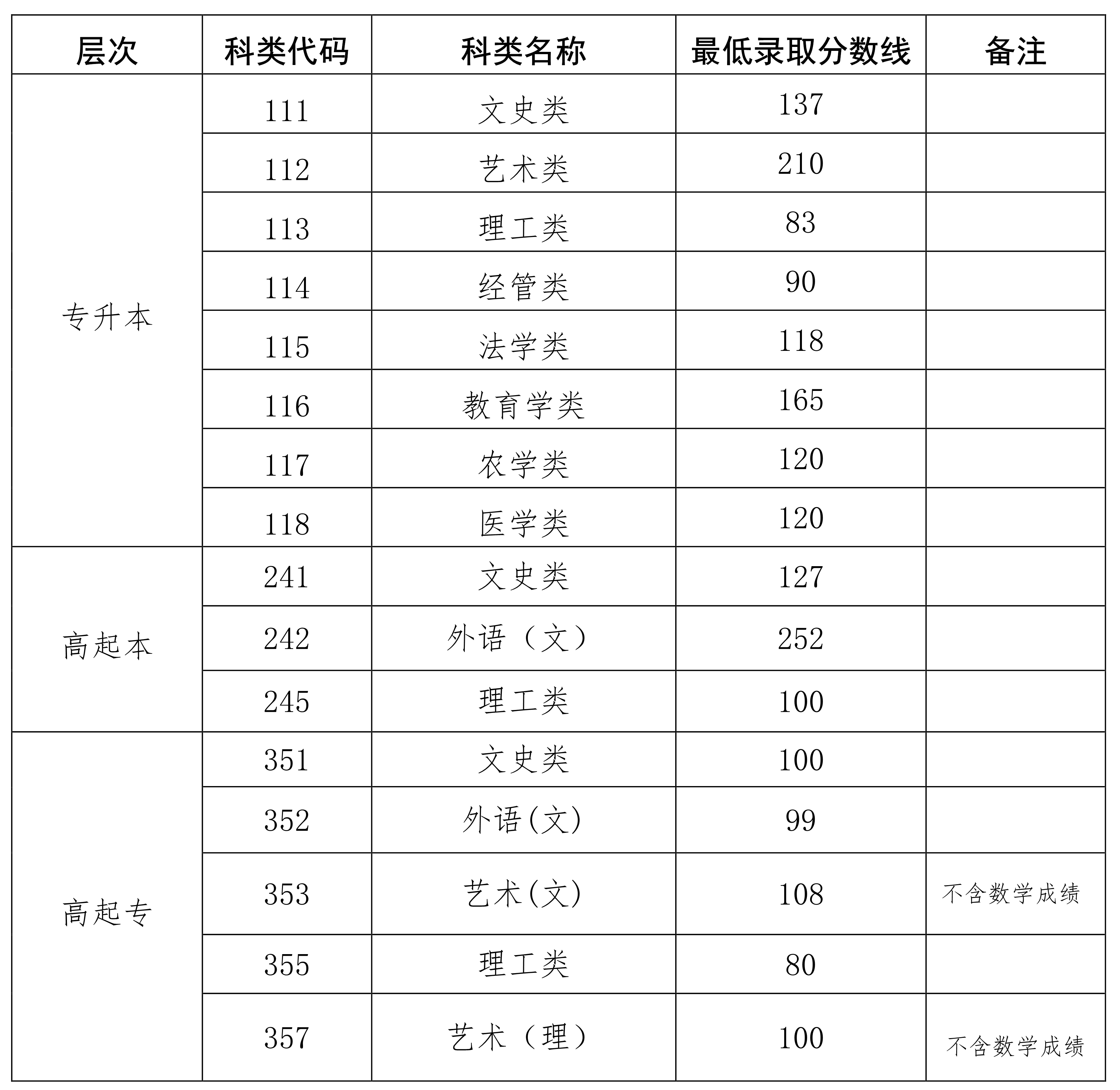 历年海南成人高考分数线汇总