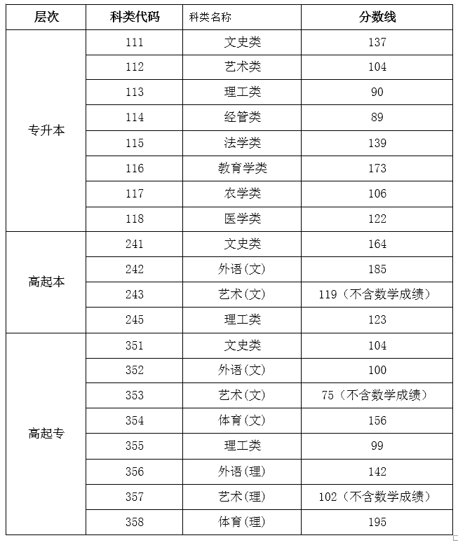 历年海南成人高考分数线汇总