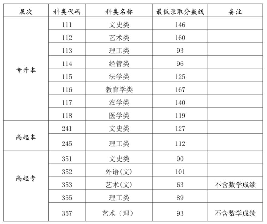 历年海南成人高考分数线汇总