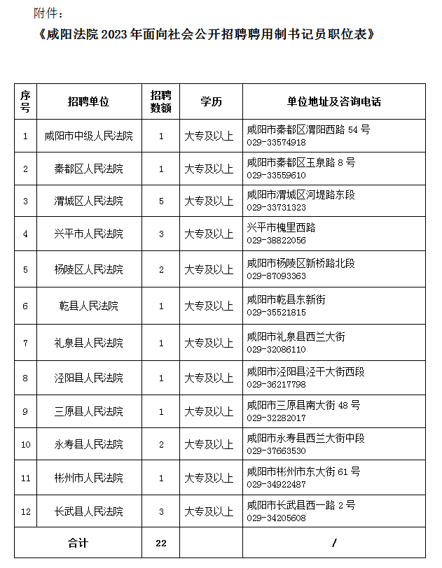 2023年陕西省咸阳市法院系统公开招聘聘用制书记员22名