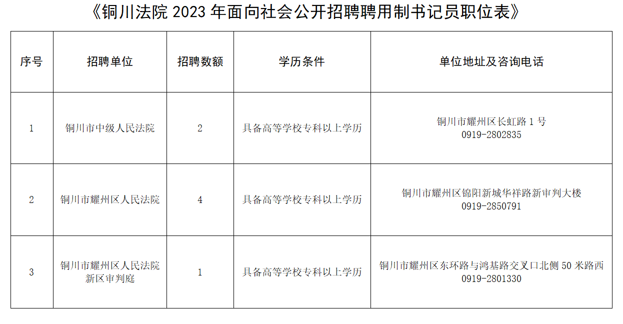 2023年陕西省铜川市法院系统公开招聘聘用制书记员7名