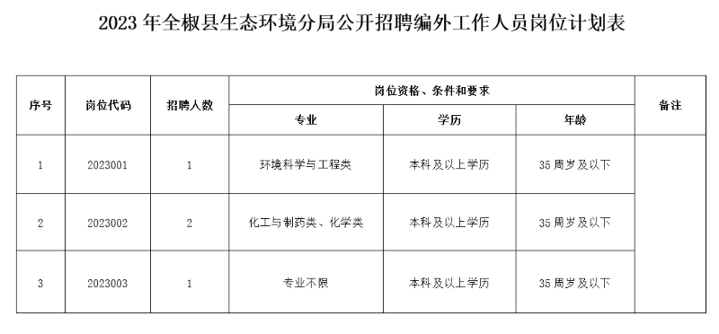 2023年滁州全椒县生态环境分局招聘工作人员4人公告