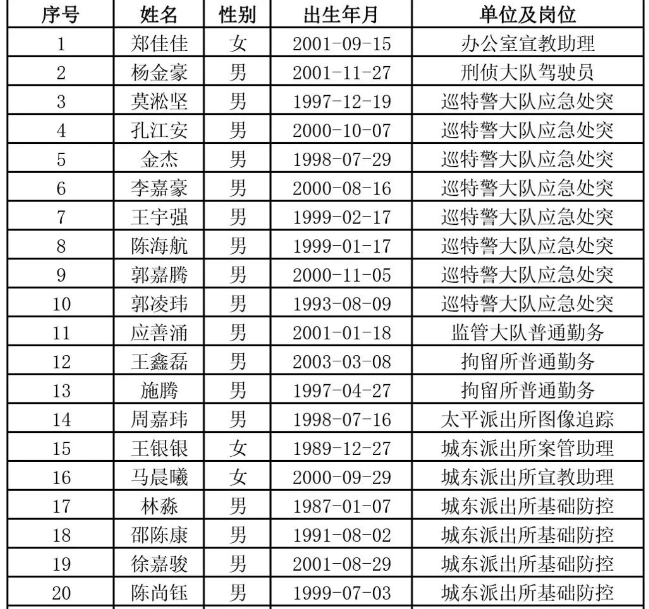 溫嶺市公安局警務輔助人員招聘擬錄用人員名單公示