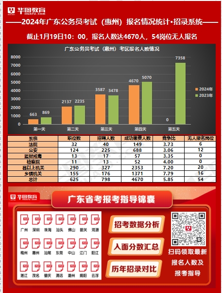 2024年广东省考惠州考区已报名4670人（截至19日10时）