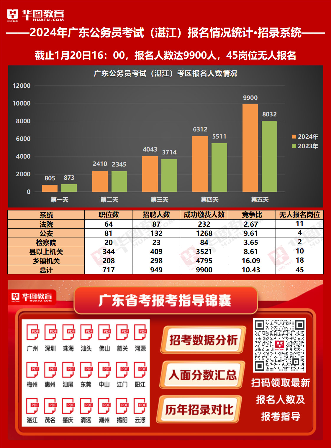 2024广东公务员考试湛江考区报名人数统计：成功缴费人数为9900人，无人报名岗位45个（截止20日16时）
