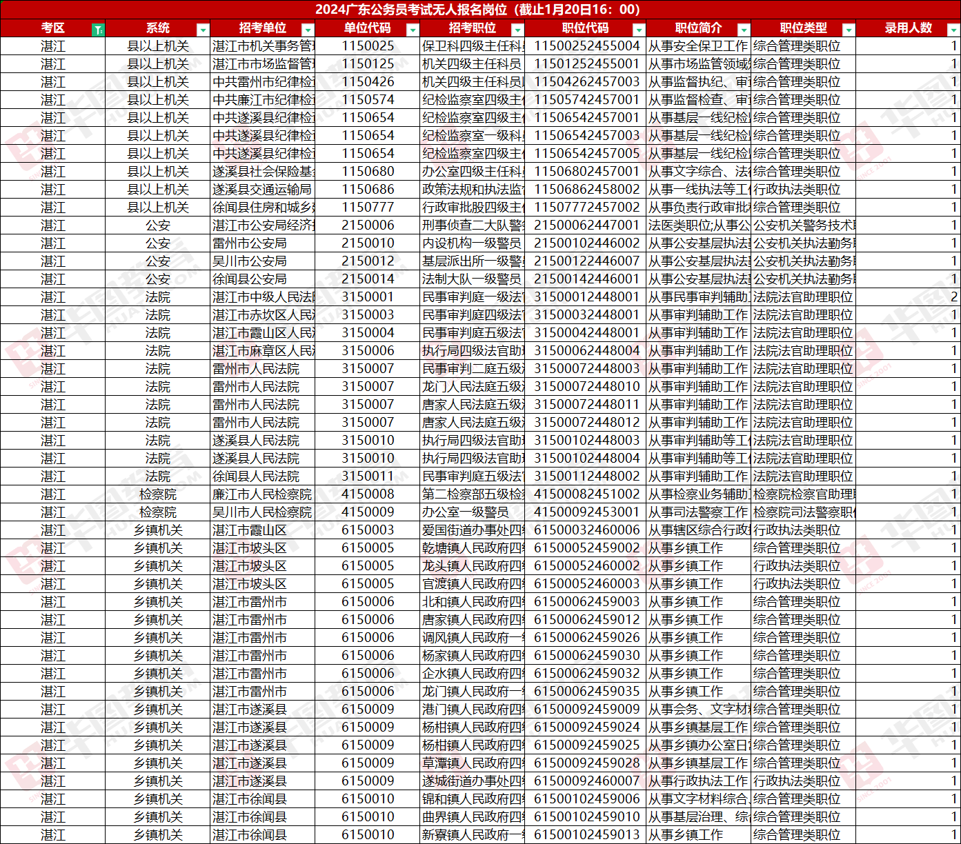 2024广东公务员考试湛江考区报名人数统计：成功缴费人数为9900人，无人报名岗位45个（截止20日16时）