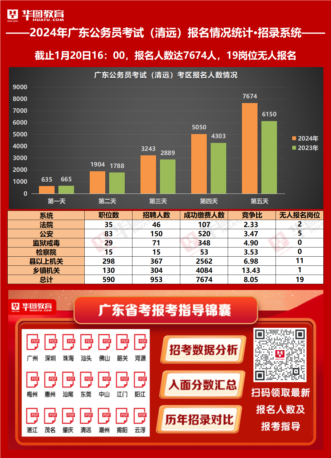 2024广东公务员考试清远考区报名人数统计：成功缴费人数为7674人，无人报名岗位19个（截止20日16时）