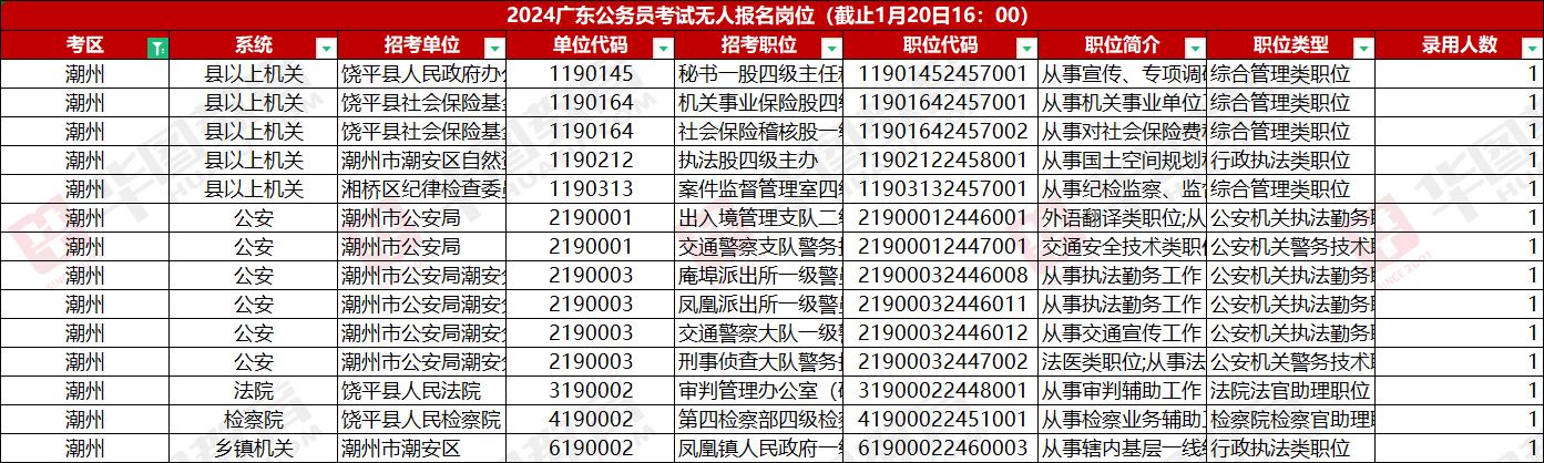 2024年广东公务员考试潮州考区报名人数统计：成功缴费人数为2595人，无人报名岗位14个（截止20日16时）