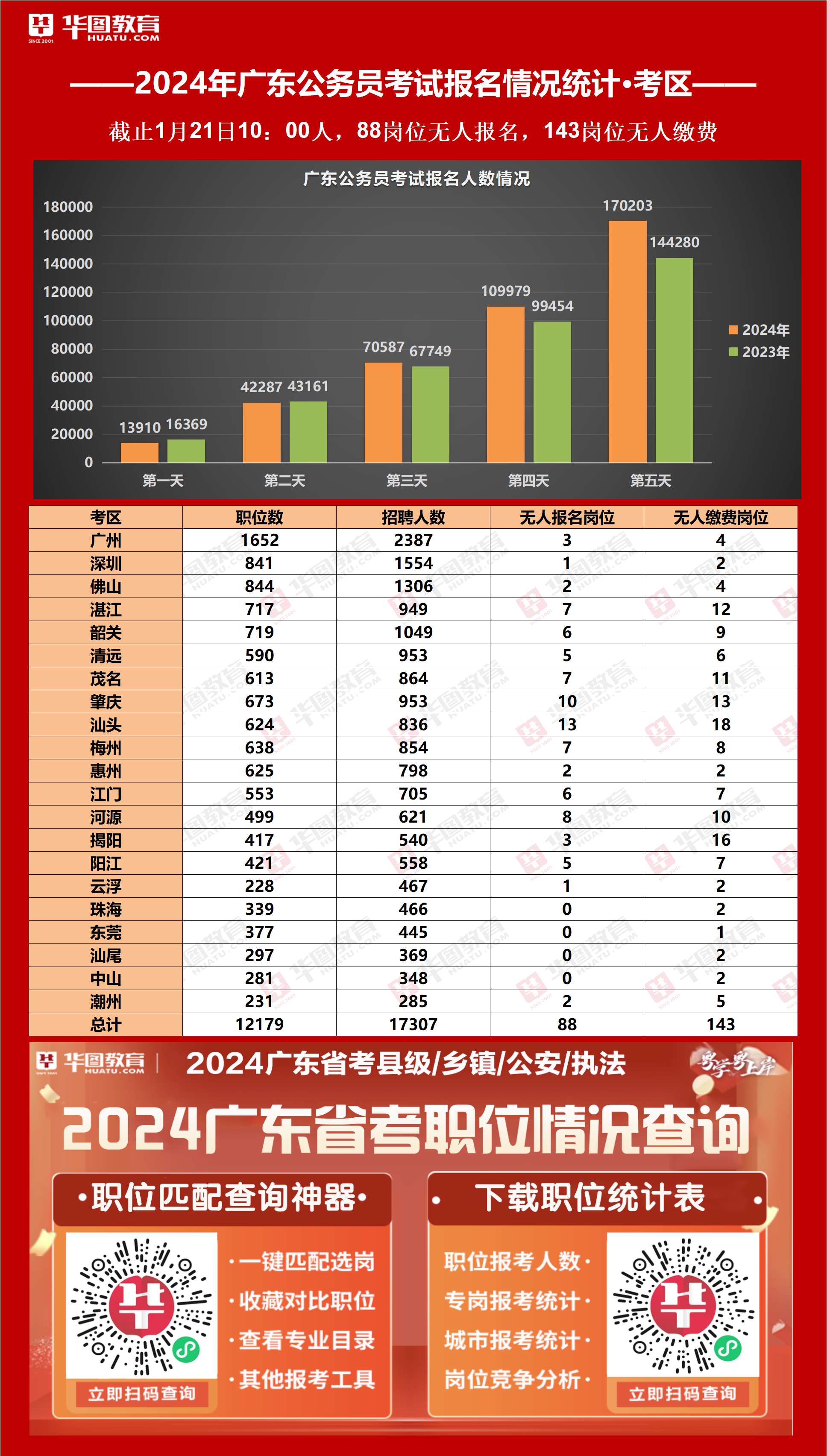 2024年广东省考无人报名岗位剩余88个，无人缴费岗位剩余143个（截至21日10时））