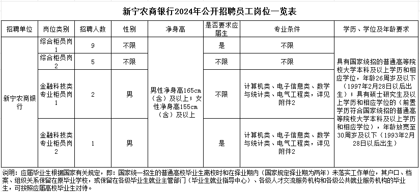 2024年新宁农商银行招聘17名员工公告岗位表