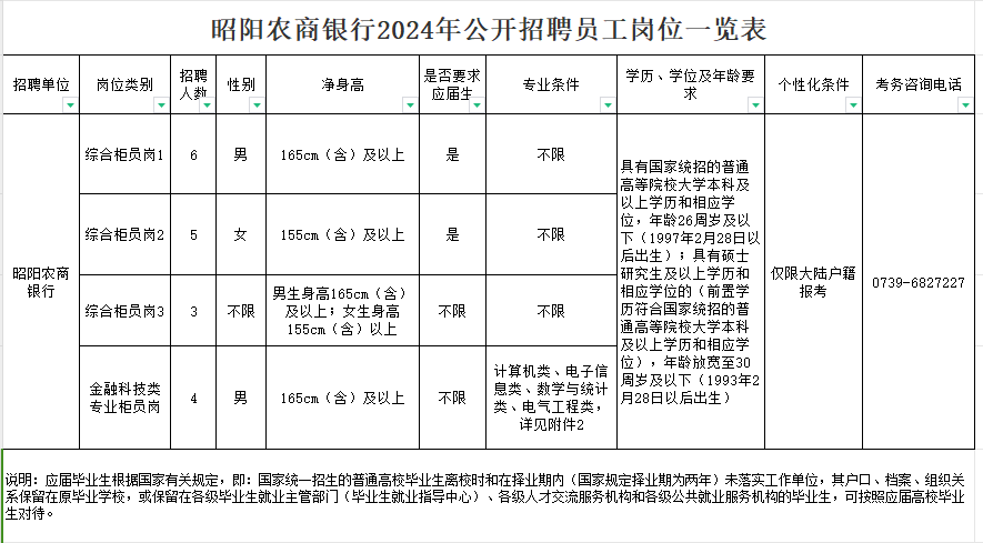 2024年昭阳农商银行招聘公告