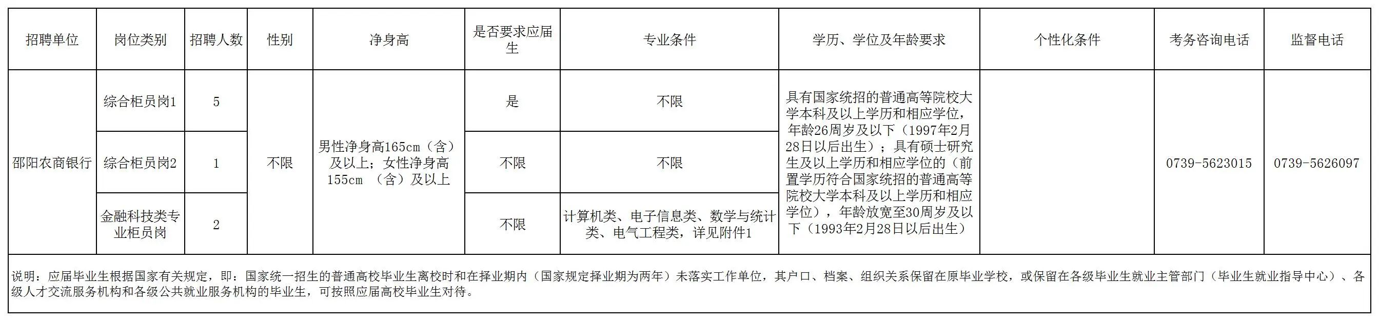 2024年邵阳农商银行招聘员工的公告