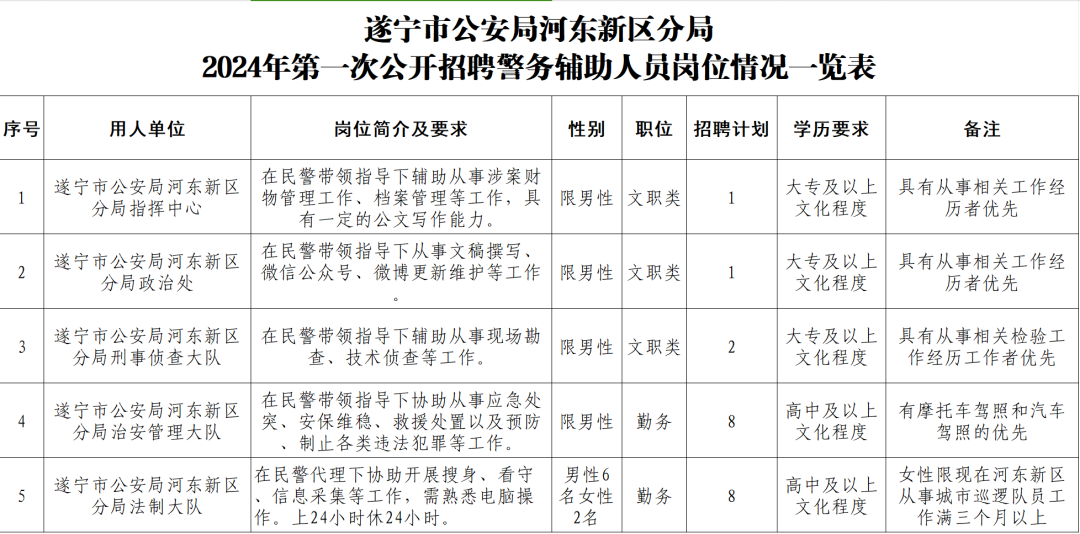 遂宁市公安局河东新区分局公开招聘20名警务辅助人员