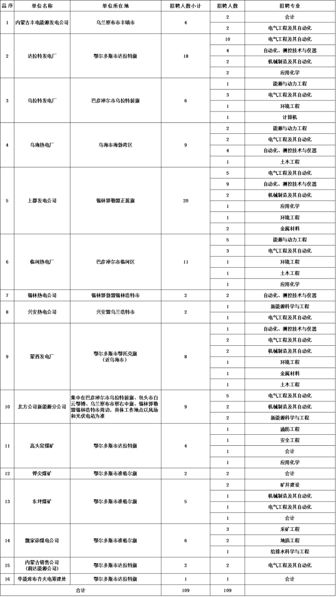 2024北方联合电力有限责任公司社会招聘高校毕业生109人公告