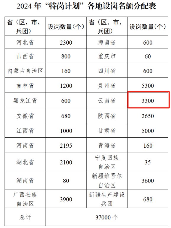 2024迪庆州特岗教师招录公告在哪里查询?