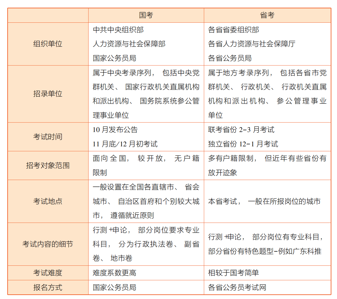 国家公务员和省考公务员的区别