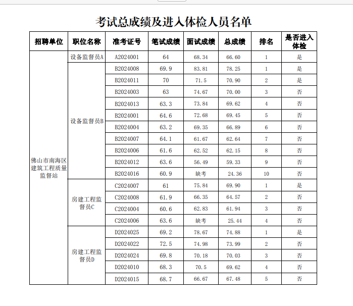 AG真人平台官方佛山市南海区建筑工程质量监督站2024年招聘专项编外人员总成绩及(图1)