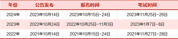 [武汉国考时间2025年具体时间]2024国考宝安海事局宝安海事局一级行政执法员（一）岗位招录2人，报名人数为14，进面分数线为114.6分