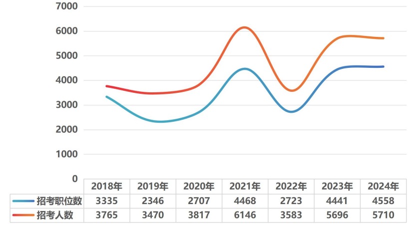 2018-2024 年云南省考招录情况分析