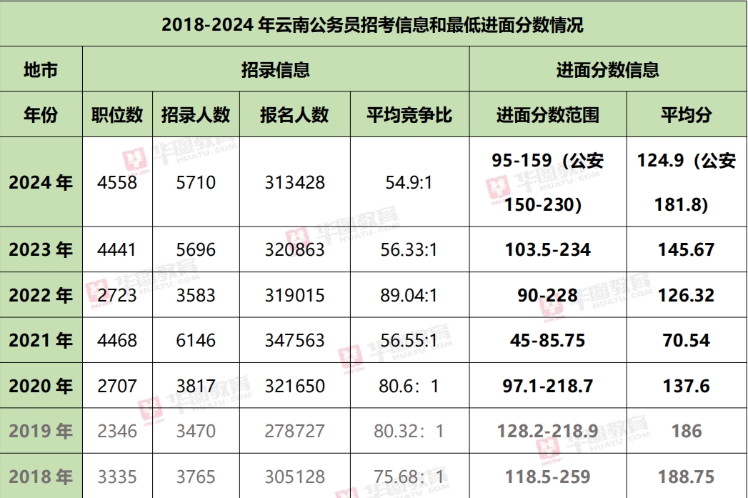 2018-2024 年云南公务员招考信息和最低进面分数情况