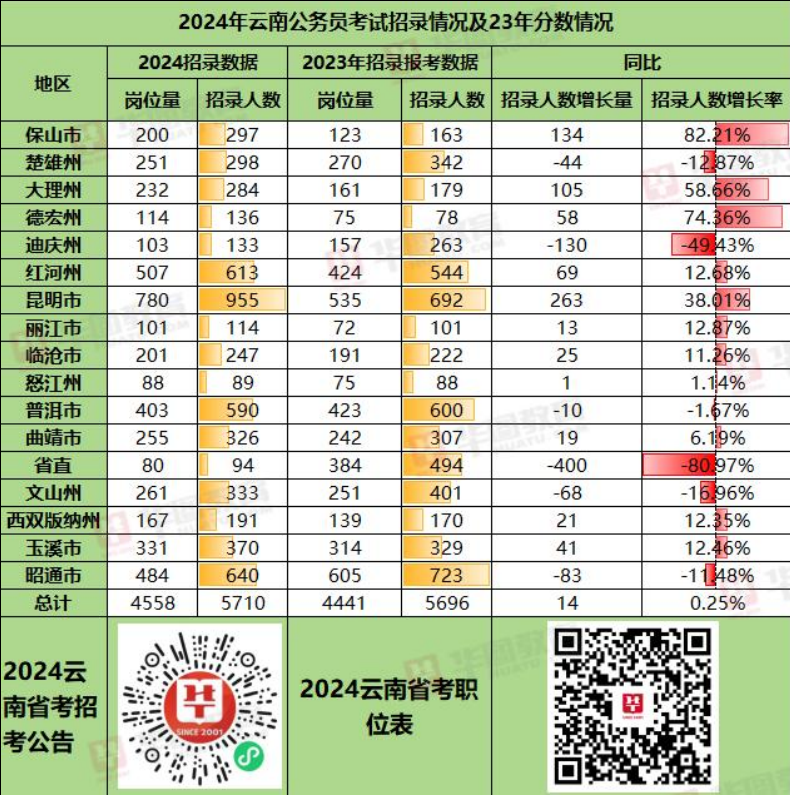 2024 年云南省公务员各地市招考情况