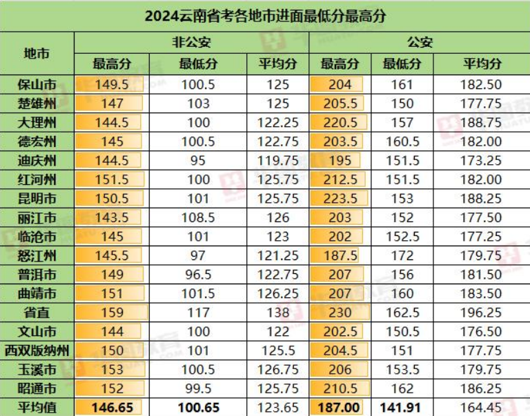 2024 云南省考各地市笔试进面分数情况