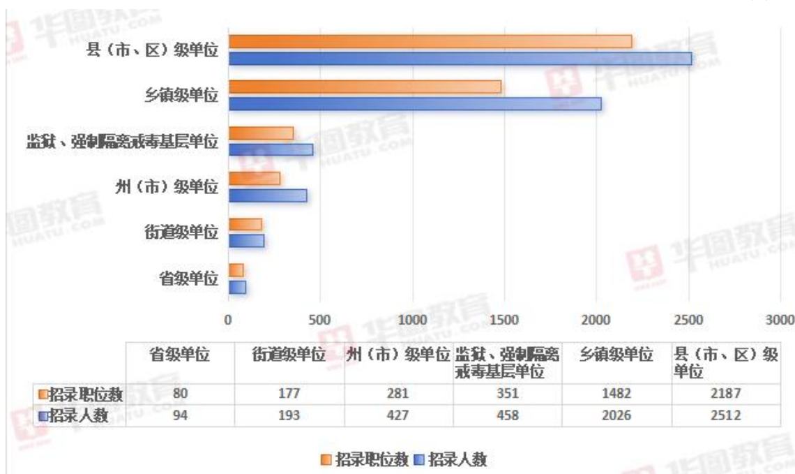 2024 年云南省考各单位级别招录情况