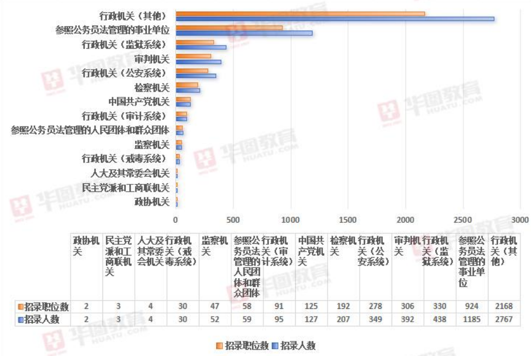 2024年云南省考各单位类别招录情况