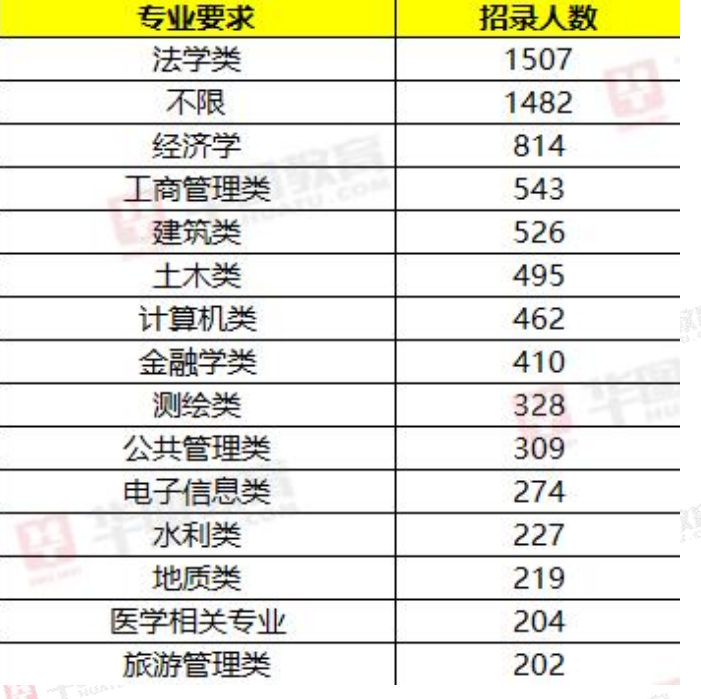 2024年云南省考人数前十五专业