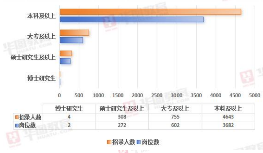 2024年云南公务员招考职位学历要求