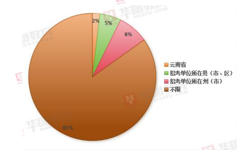 2024云南省公务员招考岗位生源或户籍要求