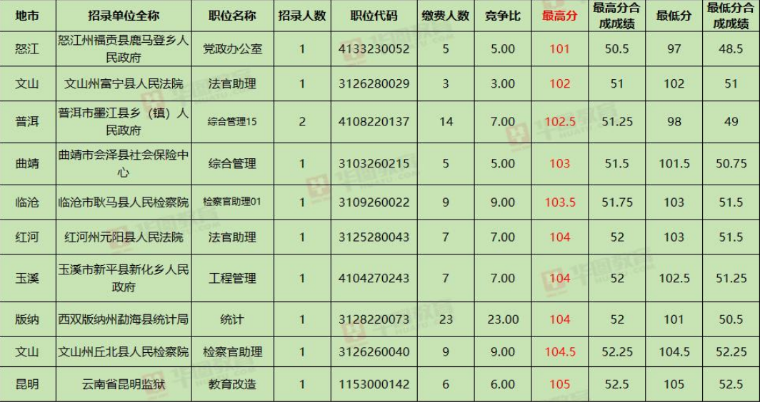 2024年云南省考十大易考(最高分后十)岗位(非公安岗)