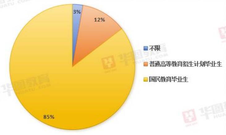 2024年云南公务员招考职位学历性质要求