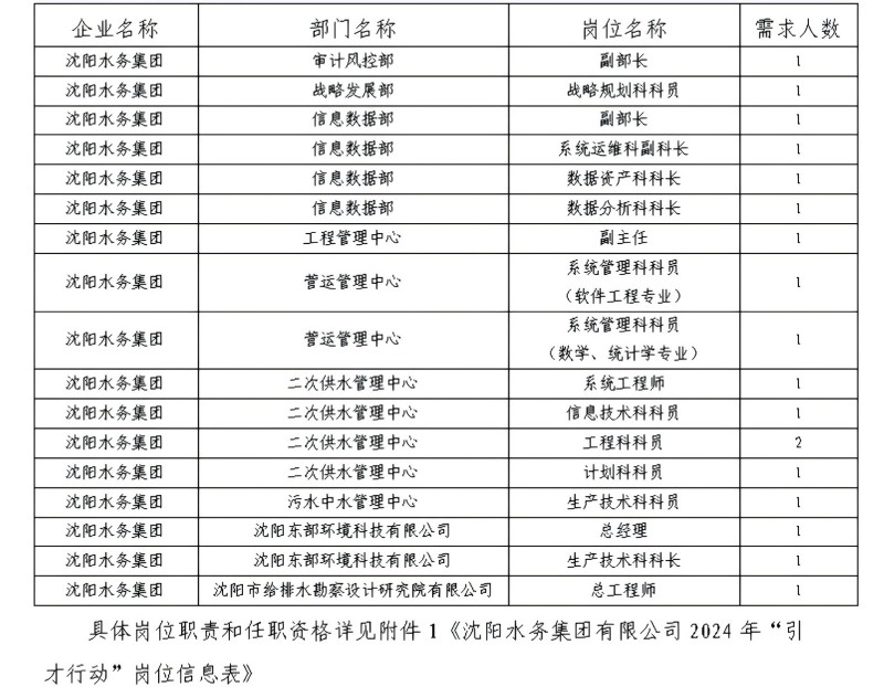 1.沈陽水務(wù)集團(tuán)有限公司2024年“引才行動”招聘公告_00.jpg