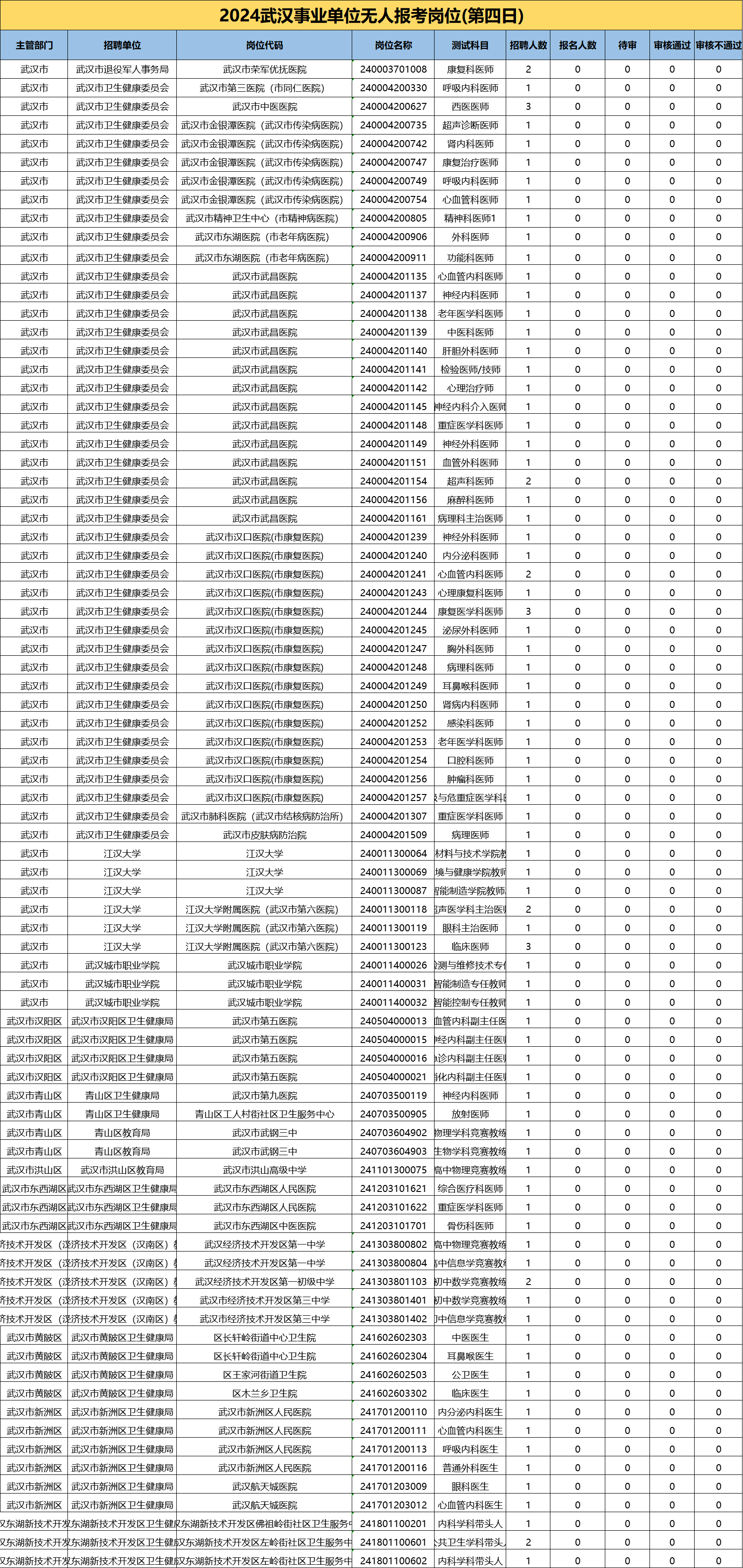 截至9月23日17时武汉市部分事业单位招聘还有81岗无人报考