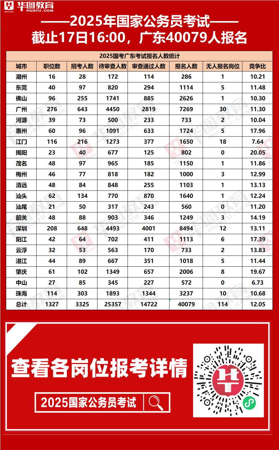 【截至17日16：00】茂名2025年国考总报名人数为1150 人